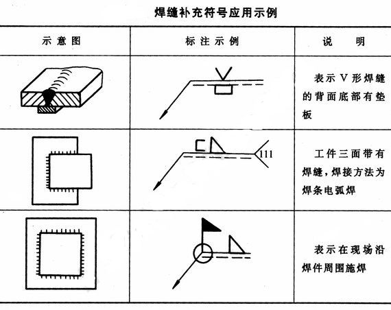 補(bǔ)充符號(hào)