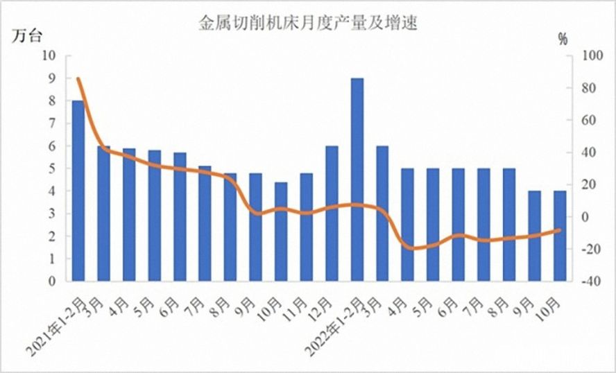 金屬切削機(jī)床47萬臺，下降12.5%